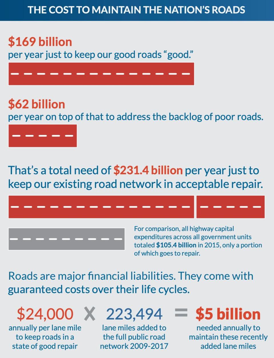 The nation's roadway infrastructure requires constant attention. (Source: "Repair Priorities 2019")