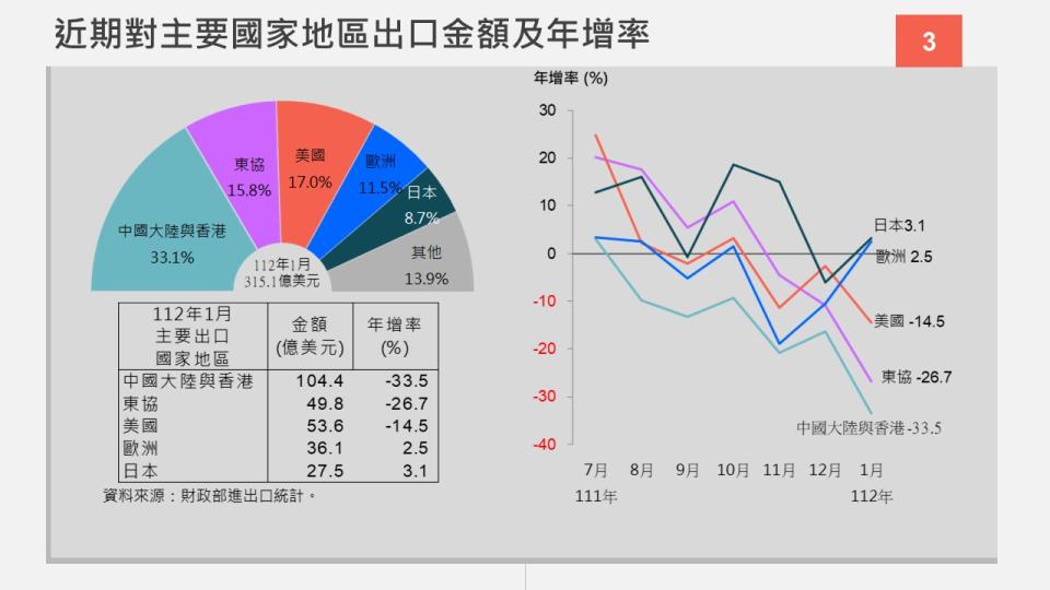 近期對主要國家地區出口金額及年增率。（圖／經濟部提供）