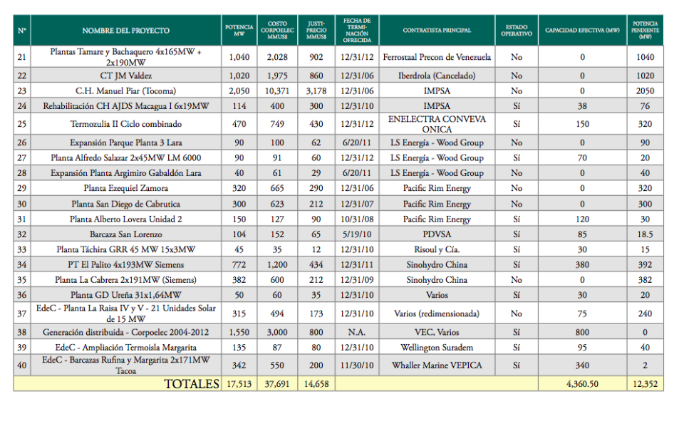 Lista parcial de las empresas con contratos inconclusos con el estado venezolano. (Fuente: Transparencia Venezuela)