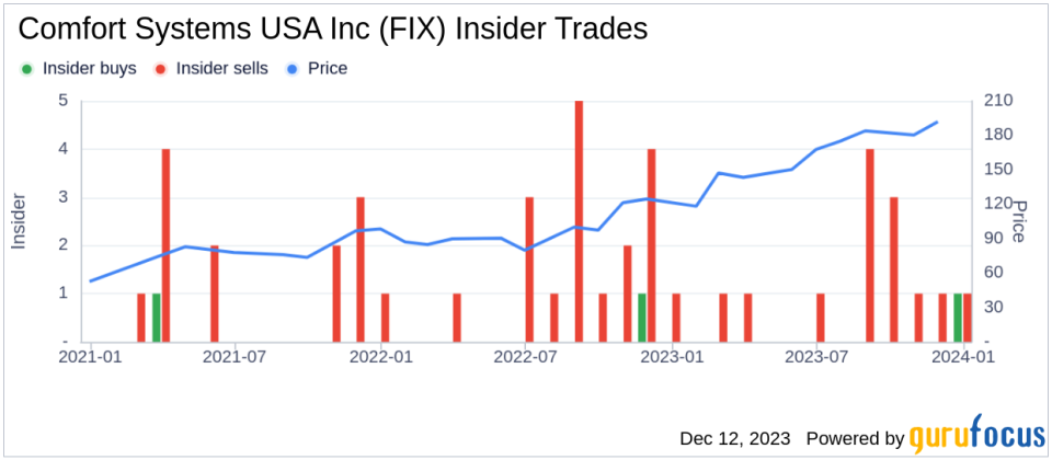 Insider Sell: Director Constance Skidmore Sells 3,000 Shares of Comfort Systems USA Inc (FIX)