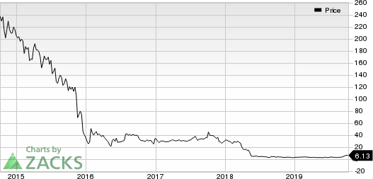 Cesca Therapeutics Inc. Price