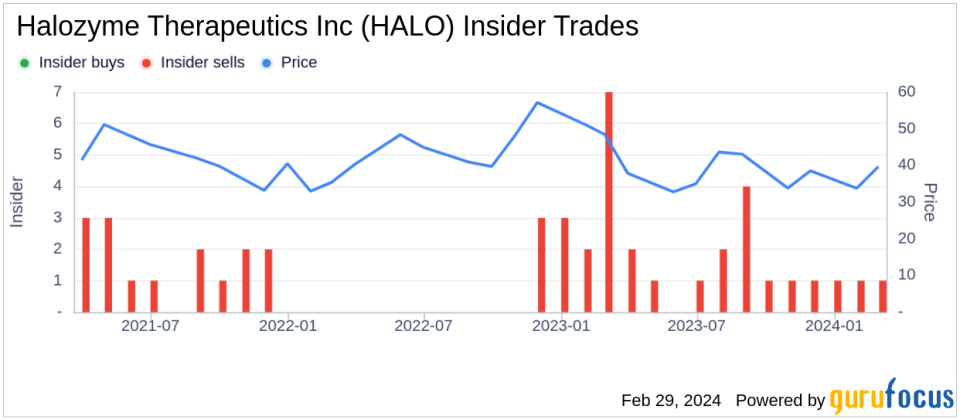 Insider Sell: SVP, Chief Technical Officer Michael Labarre Sells 20,000 Shares of Halozyme Therapeutics Inc (HALO)