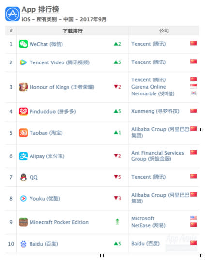 9月中國iOS下載量榜單：微信、騰訊視頻、王者榮耀包攬前三，拚多多上升5位﻿