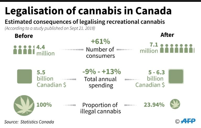 Estimates of the consequences of legalising recreational cannabis in Canada