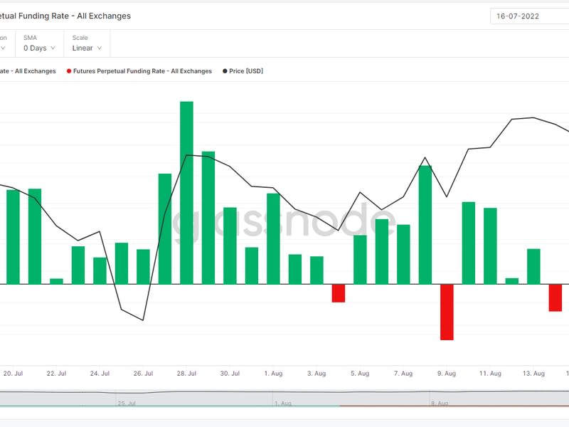 Bitcoin's futures perpetual funding rate (Glassnode)