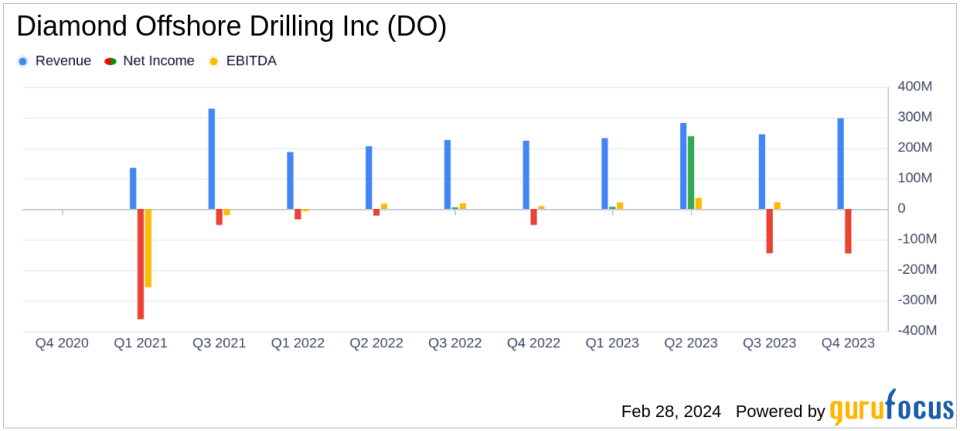 Diamond Offshore Drilling Inc (DO) Reports Q4 2023 Results Amidst Industry Challenges