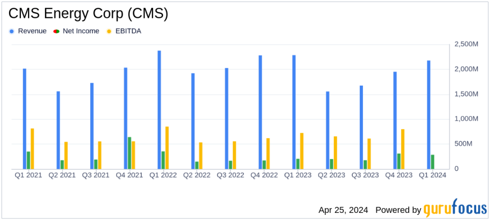 CMS Energy Corp (CMS) Q1 2024 Earnings: Surpasses Analyst EPS Forecasts