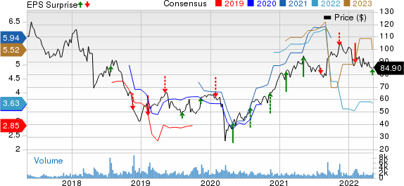 Spectrum Brands Holdings Inc. Price, Consensus and EPS Surprise