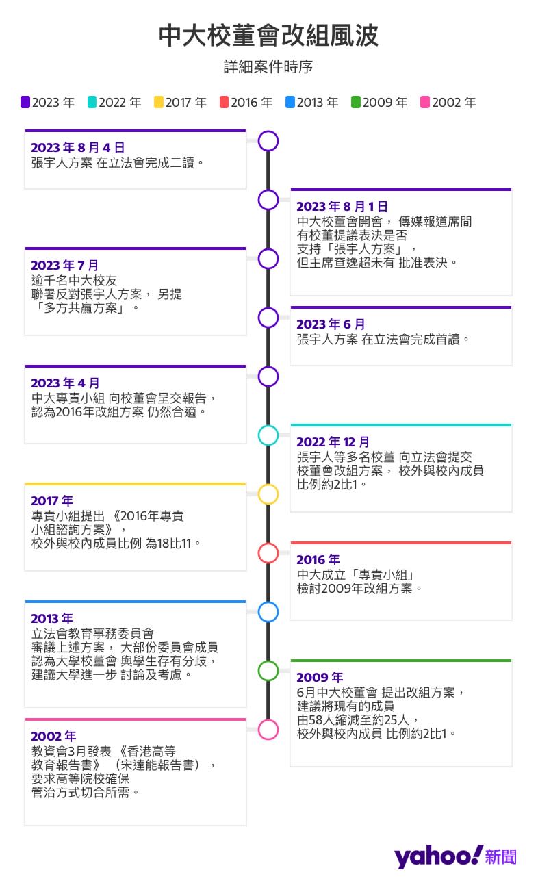 中大校董會改組風波時序