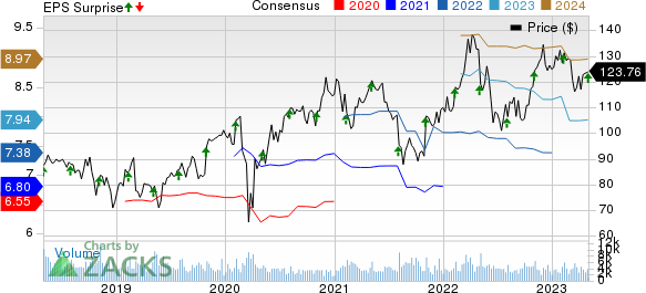 FMC Corporation Price, Consensus and EPS Surprise