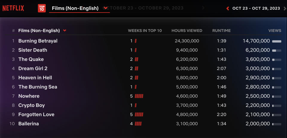 Netflix Weekly Rankings for Non-English Films October 23-29, 2023