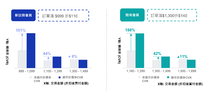 新註冊會員／既有會員轉換率成效