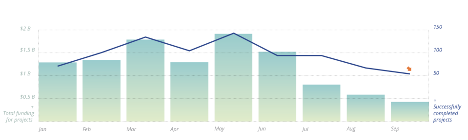 On the slide: The number of ICOs and amount raised through the method has been steadily declining since May. Photo: ICORating.