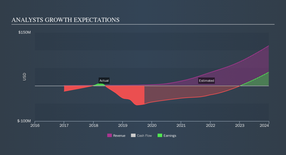 NasdaqGS:ECOR Past and Future Earnings, November 18th 2019