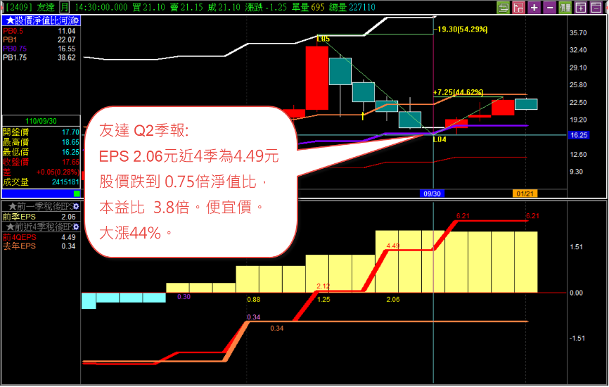 友達大跌至PB 0.75時具投資價值