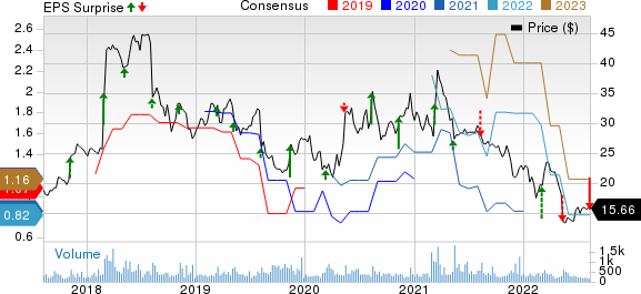 American Public Education, Inc. Price, Consensus and EPS Surprise