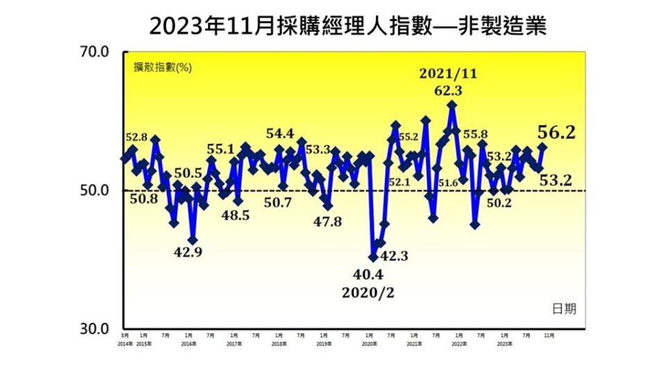 2023年11月台灣非製造業採購經理人指數大升3.0個百分點至56.2。資料來源／中經院