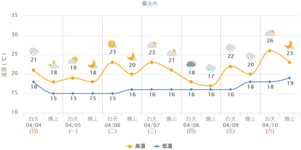 台北市未來一周氣溫預測。