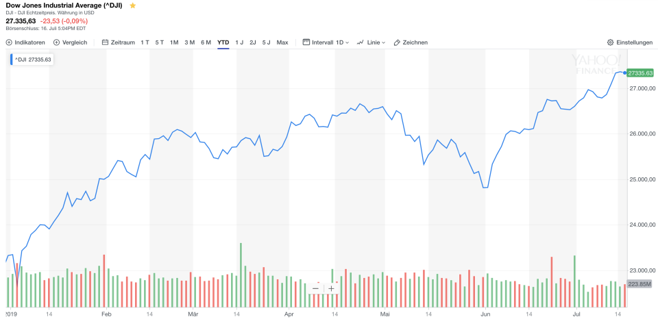 Dow Jones (Yahoo)