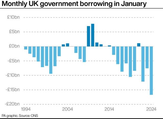 ECONOMY Borrowing