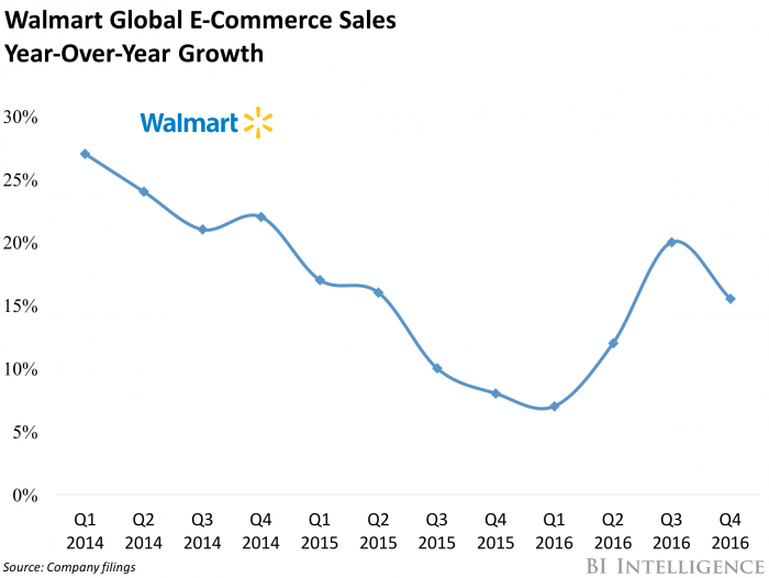 Walmart Ecommerce Sales