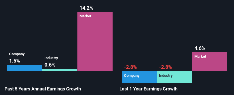 past-earnings-growth