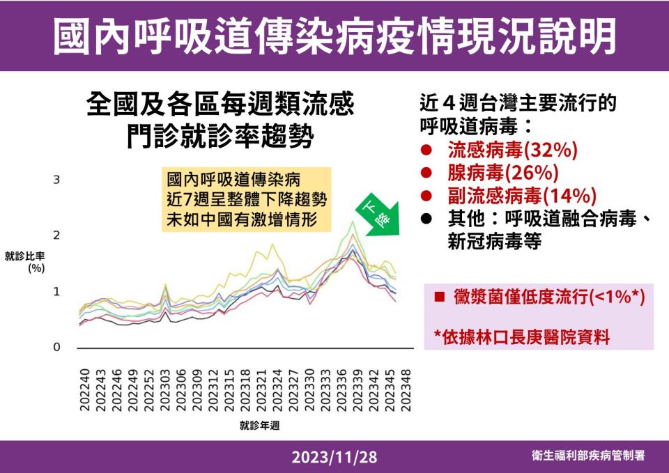 目前呼吸道感染仍以流感為多，且流感流行高峰即將來臨。（圖／疾管署提供）