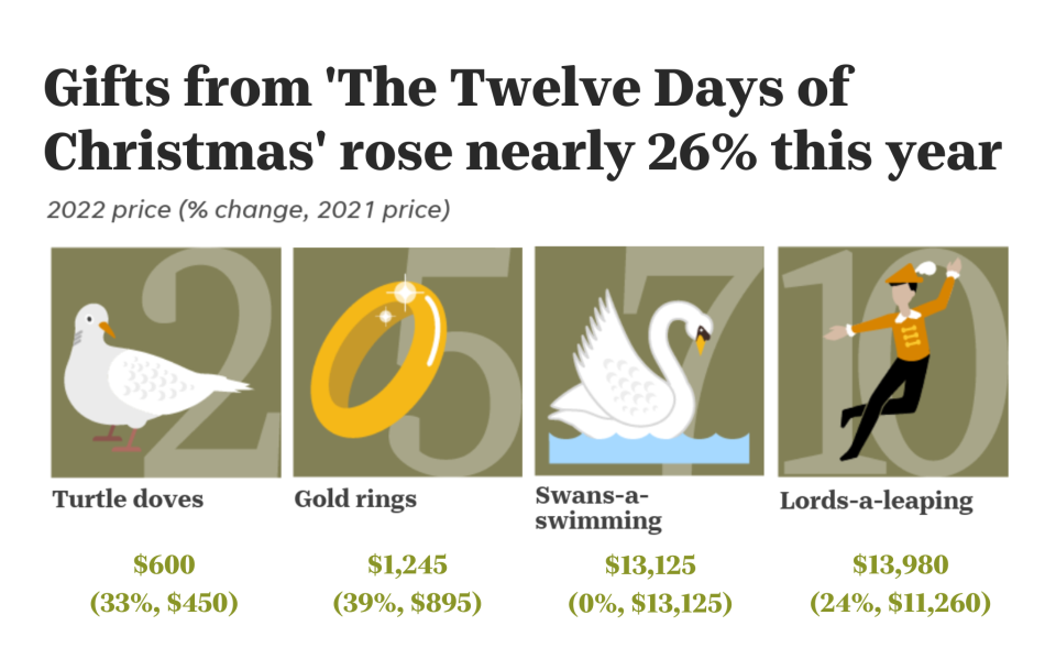 Some of the gifts from 'The Twelve Days of Christmas,' the cost of which rose nearly 26% this year.

Source: PNC Financial Services Group