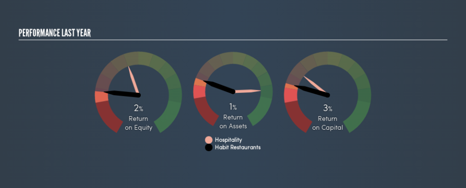 NasdaqGM:HABT Past Revenue and Net Income, March 4th 2019