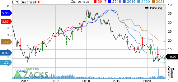 ArcelorMittal Price, Consensus and EPS Surprise