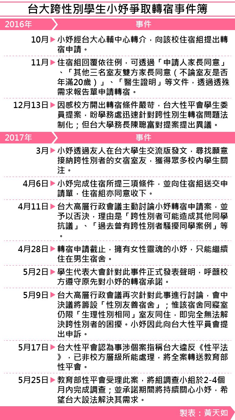 20170527-SMG0035-台大跨性別學生小妤爭取轉宿事件簿-01.png