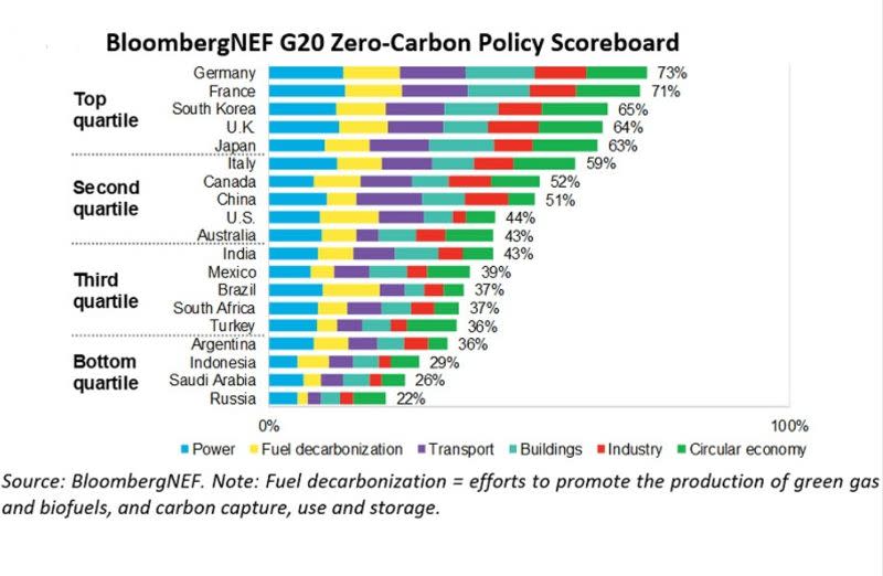 ▲彭博去年評比G20國家零碳政策的穩健性，觀察包含電力、化石燃料脫碳、運輸、建築、工業和循環經濟等六個領域。（圖／翻攝自《BloombergNEF》）