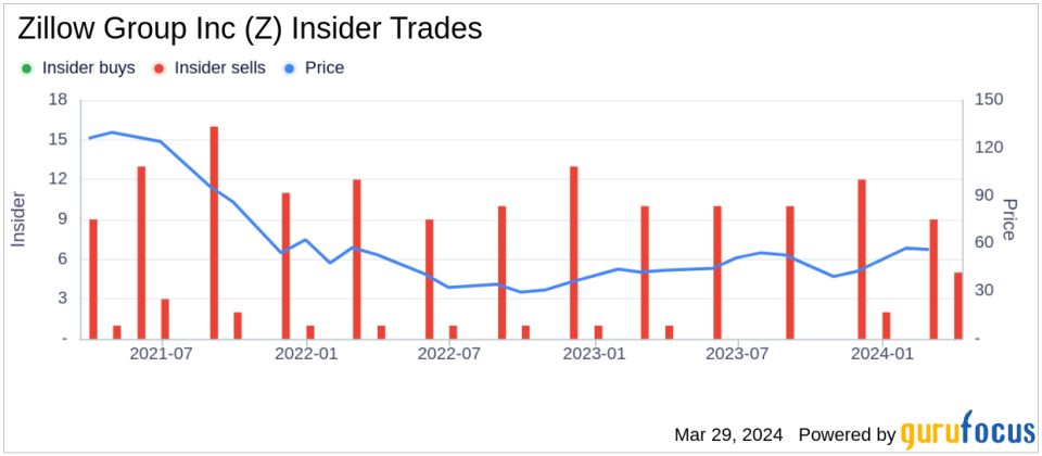 Chief Industry Development Officer Errol Samuelson Sells Shares of Zillow Group Inc (Z)