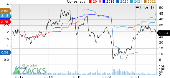 GIII Apparel Group, LTD. Price and Consensus