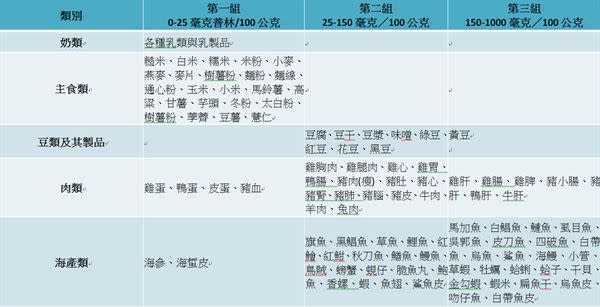 （資料來源／行政院衛生福利部中華民國飲食手冊）