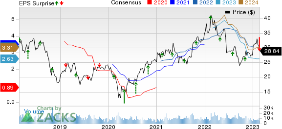 Huntsman Corporation Price, Consensus and EPS Surprise