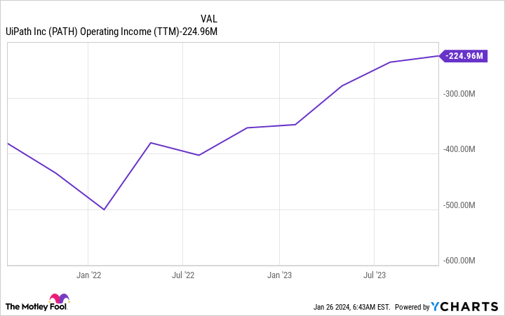 PATH Operating Income (TTM) Chart