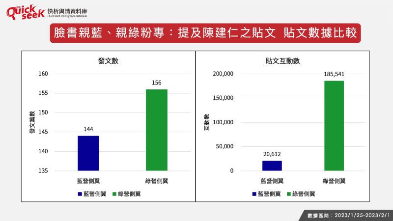 ▲臉書親藍、親綠粉專：提及陳建仁之貼文 貼文數據比較（圖／QuickseeK提供）