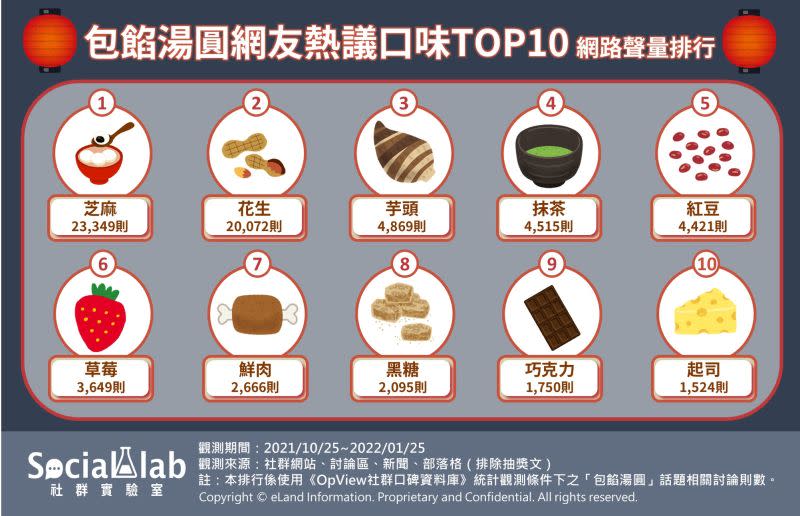 ▲包餡湯圓網友熱議口味TOP10 網路聲量排行。（圖／《Social Lab社群實驗室》提供）