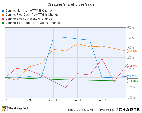 DENN Net Income TTM Chart