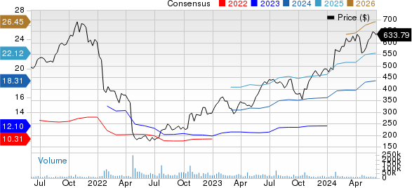 Netflix, Inc. Price and Consensus