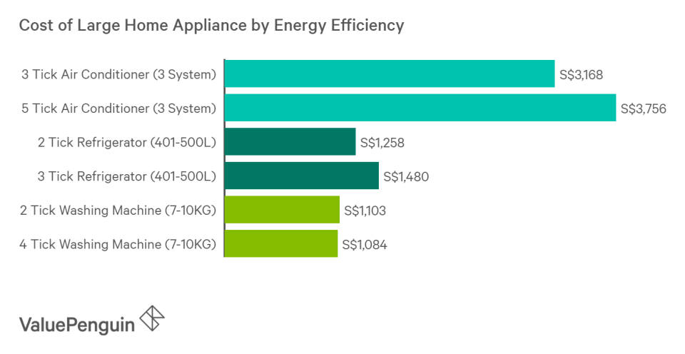 Energy efficient appliance can cost about 20% more than less efficient ones