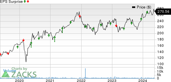 Nordson Corporation Price and EPS Surprise