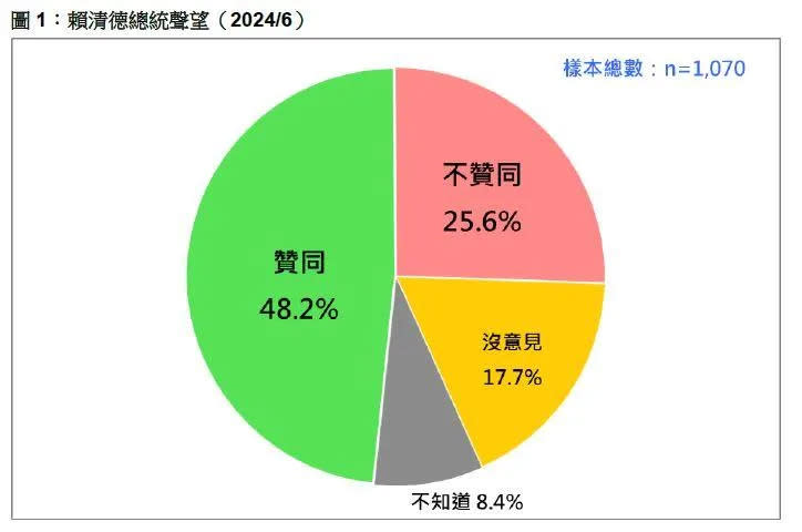 賴清德流失約200萬支持者。（圖／台灣民意基金會）