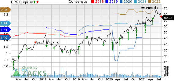 Yum China Holdings Inc. Price, Consensus and EPS Surprise