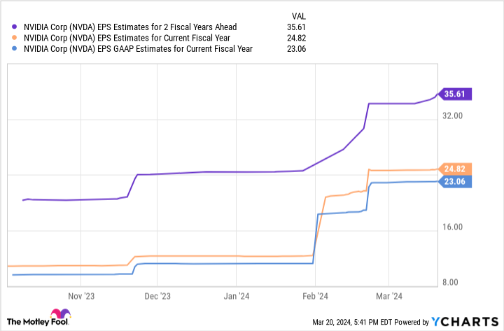 NVDA EPS Estimates for 2 Fiscal Years Ahead Chart