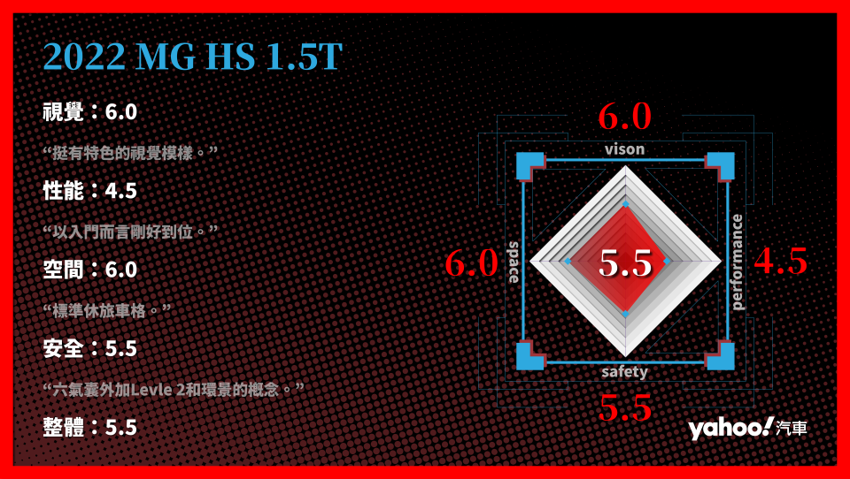 2022 MG HS 1.5T港都試駕！暴力級標配真能征服市場？！