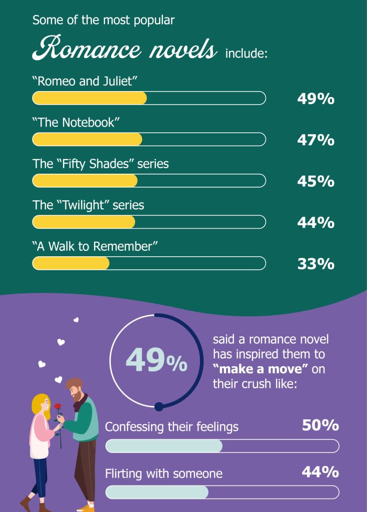 49% of people surveyed said romance novels have inspired them to “make a move.” SWNS