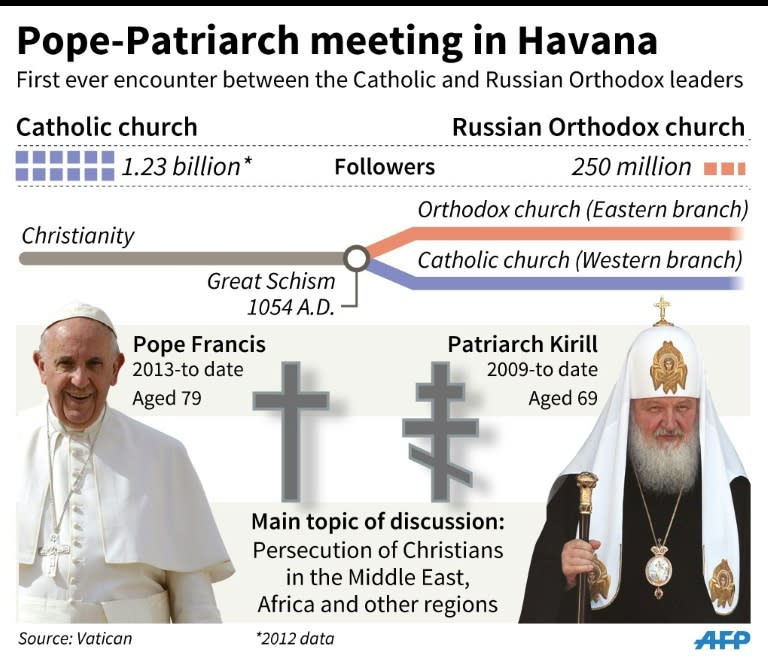 Comparison of the Catholic and Russian Orthodox churches, with photos of their leaders