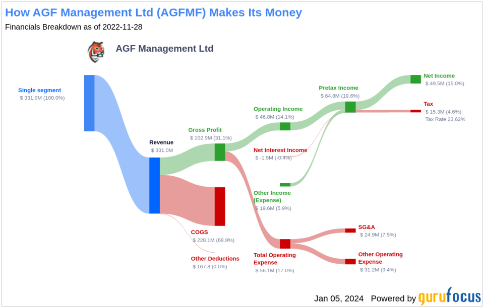 AGF Management Ltd's Dividend Analysis